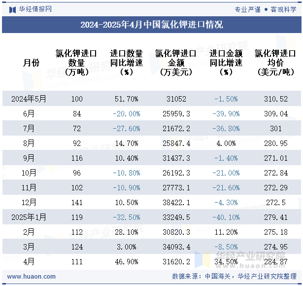 2024-2025年4月中国氯化钾进口情况