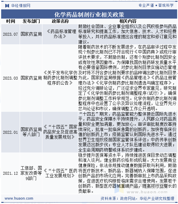 化学药品制剂行业相关政策