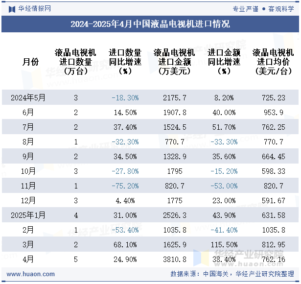 2024-2025年4月中国液晶电视机进口情况