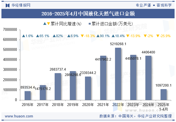2016-2025年4月中国液化天然气进口金额