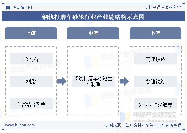 钢轨打磨车砂轮行业产业链结构示意图