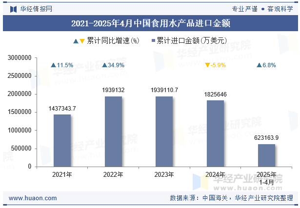 2021-2025年4月中国食用水产品进口金额
