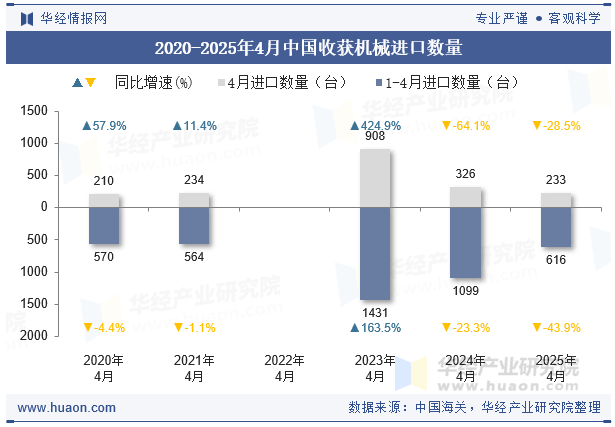 2020-2025年4月中国收获机械进口数量