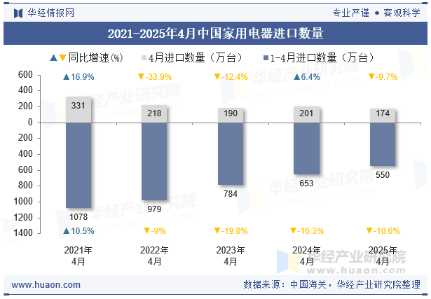 2021-2025年4月中国家用电器进口数量