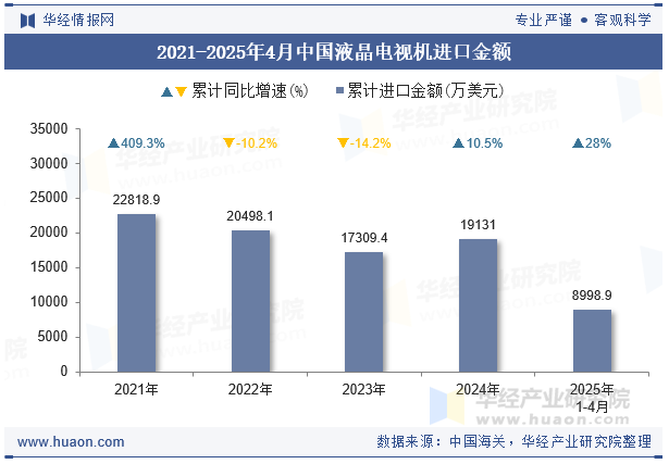 2021-2025年4月中国液晶电视机进口金额