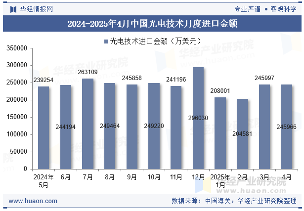2024-2025年4月中国光电技术月度进口金额