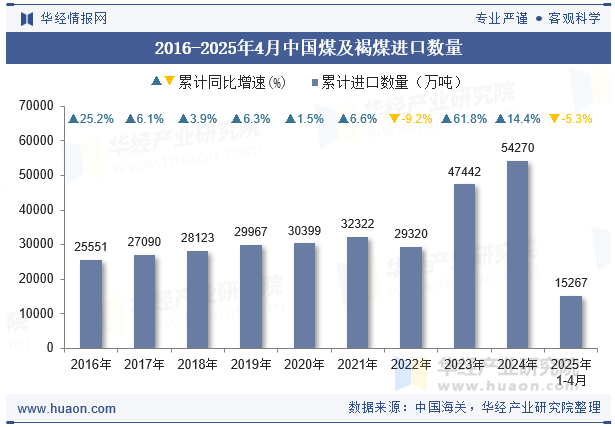 2016-2025年4月中国煤及褐煤进口数量