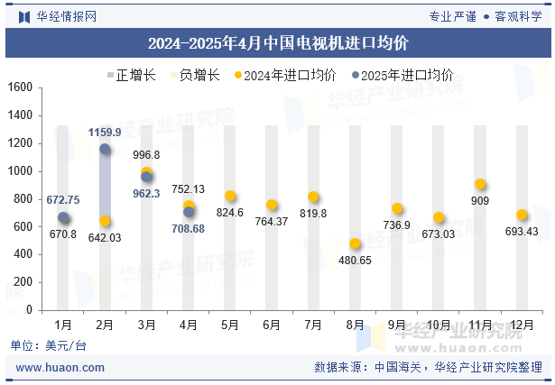 2024-2025年4月中国电视机进口均价
