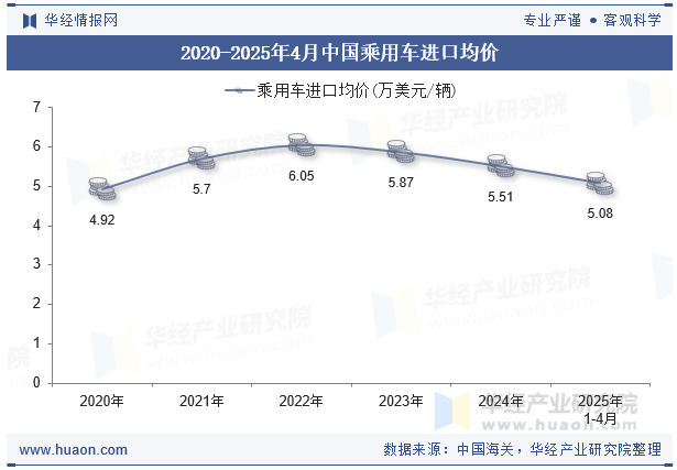 2020-2025年4月中国乘用车进口均价