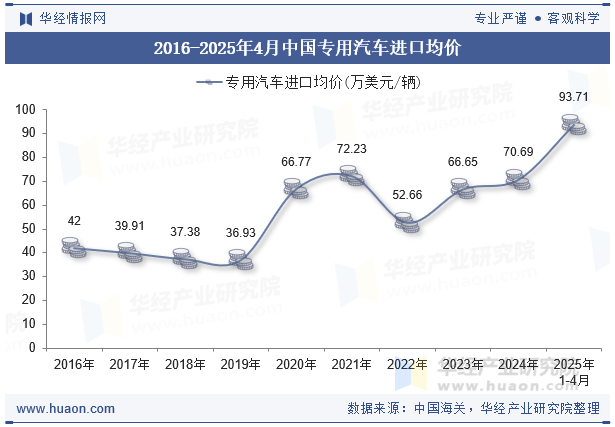 2016-2025年4月中国专用汽车进口均价