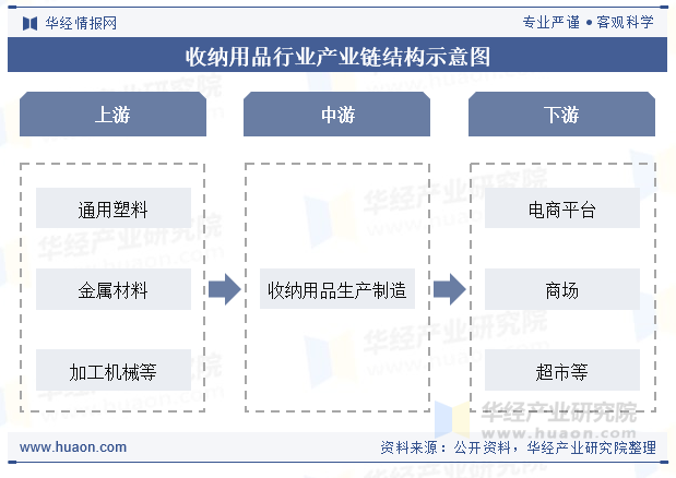 收纳用品行业产业链结构示意图