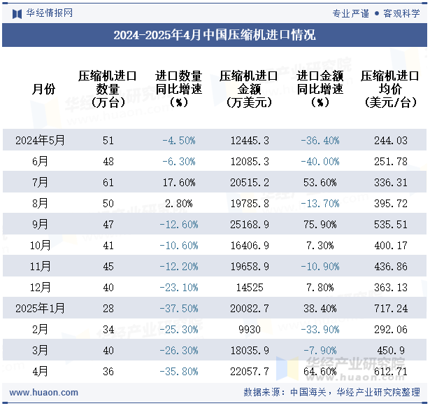2024-2025年4月中国压缩机进口情况