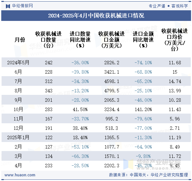 2024-2025年4月中国收获机械进口情况