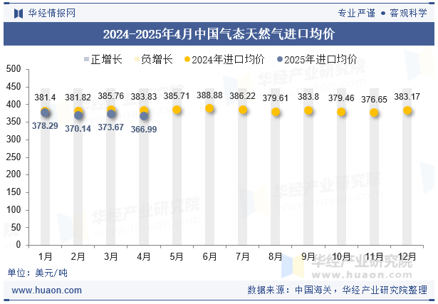 2024-2025年4月中国气态天然气进口均价