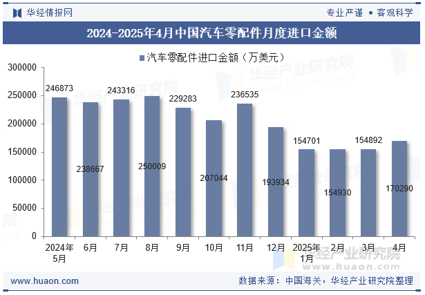 2024-2025年4月中国汽车零配件月度进口金额