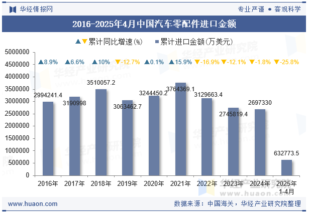 2016-2025年4月中国汽车零配件进口金额
