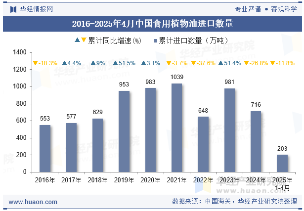 2016-2025年4月中国食用植物油进口数量