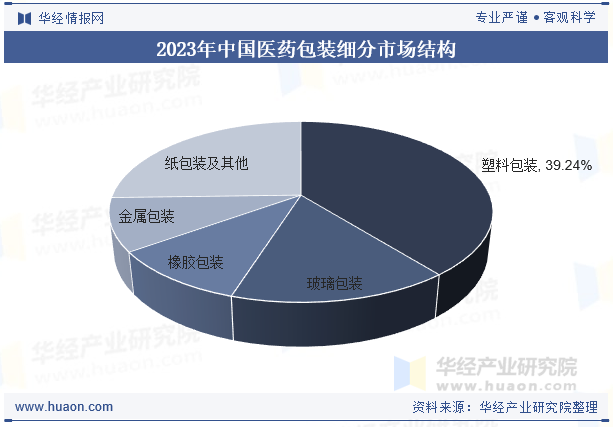 2023年中国医药包装细分市场结构