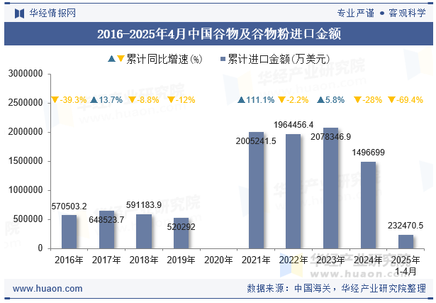 2016-2025年4月中国谷物及谷物粉进口金额
