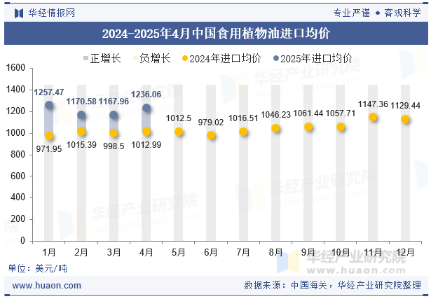 2024-2025年4月中国食用植物油进口均价