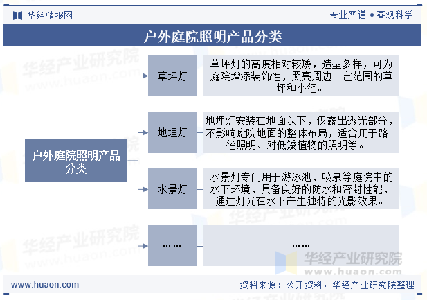 户外庭院照明产品分类