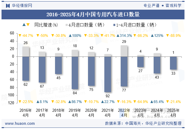 2016-2025年4月中国专用汽车进口数量