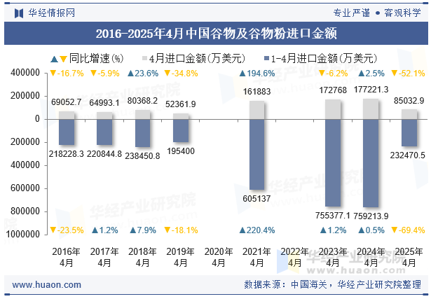 2016-2025年4月中国谷物及谷物粉进口金额