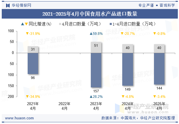 2021-2025年4月中国食用水产品进口数量