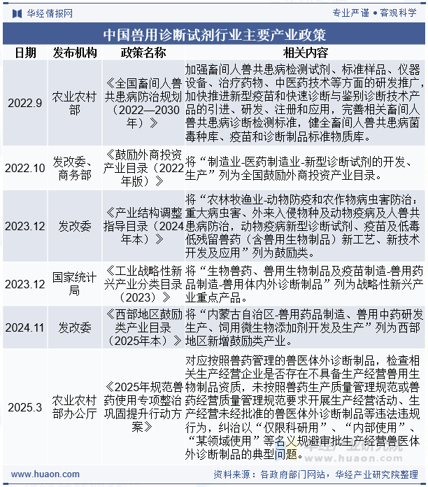 中国兽用诊断试剂行业主要产业政策