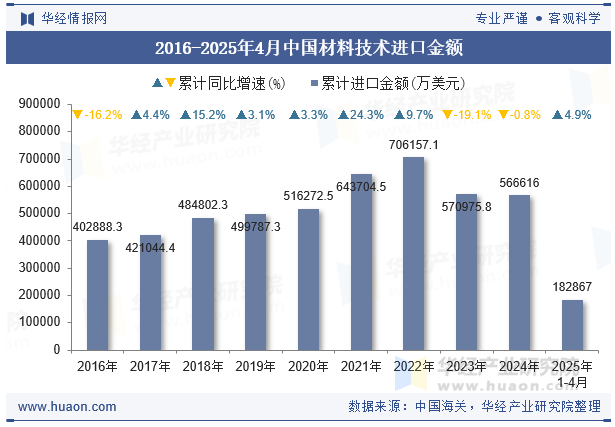 2016-2025年4月中国材料技术进口金额
