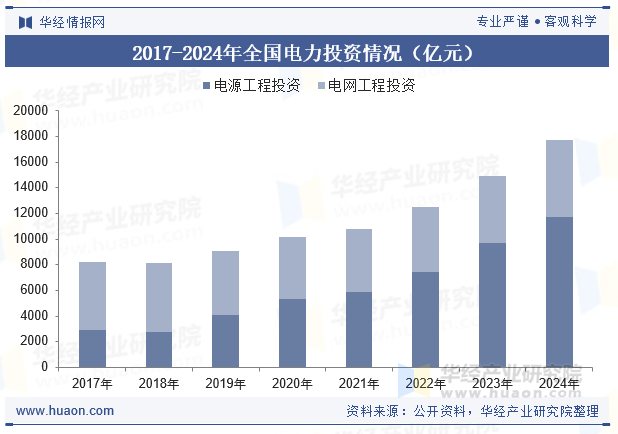 2017-2024年全国电力投资情况（亿元）