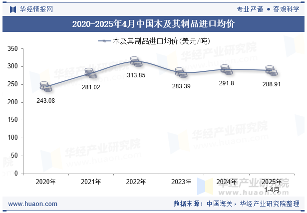 2020-2025年4月中国木及其制品进口均价