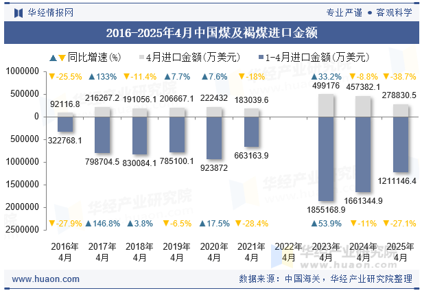 2016-2025年4月中国煤及褐煤进口金额