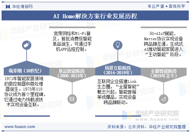 AI HOME解決方案行业发展历程