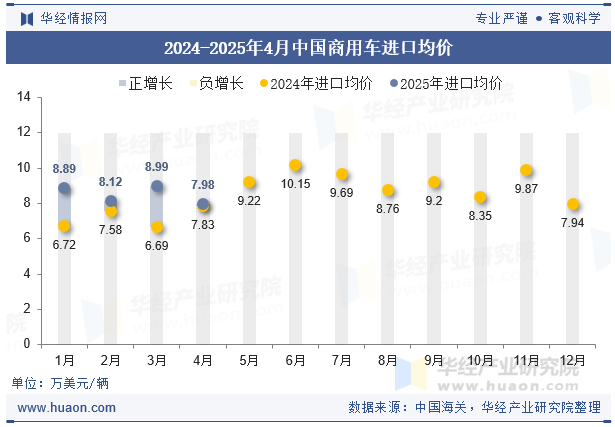 2024-2025年4月中国商用车进口均价