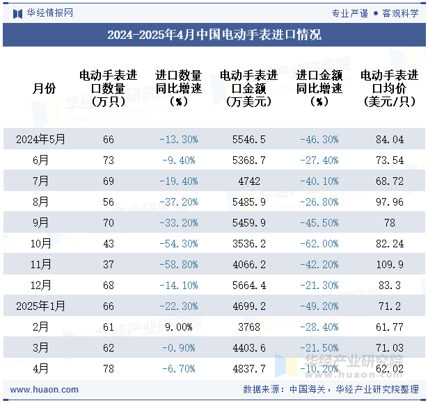 2024-2025年4月中国电动手表进口情况