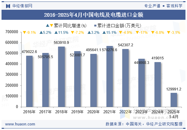 2016-2025年4月中国电线及电缆进口金额