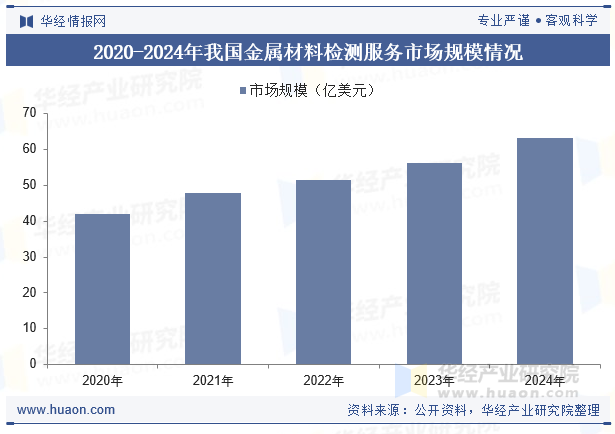 2020-2024年我国金属材料检测服务市场规模情况