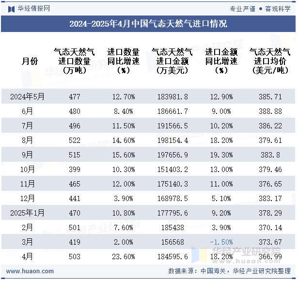 2024-2025年4月中国气态天然气进口情况