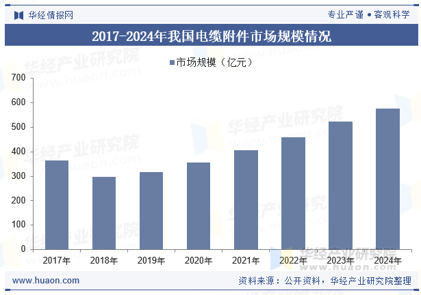2017-2024年我国电缆附件市场规模情况