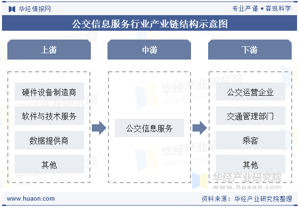 公交信息服务行业产业链结构示意图