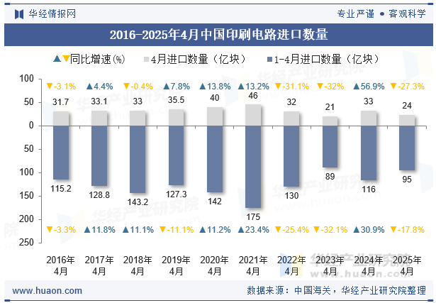 2016-2025年4月中国印刷电路进口数量