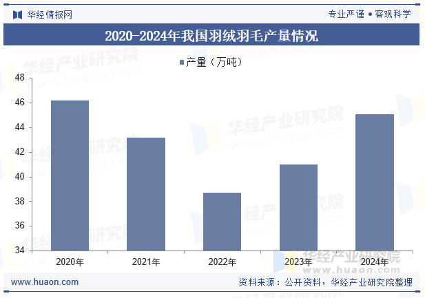 2020-2024年我国羽绒羽毛产量情况