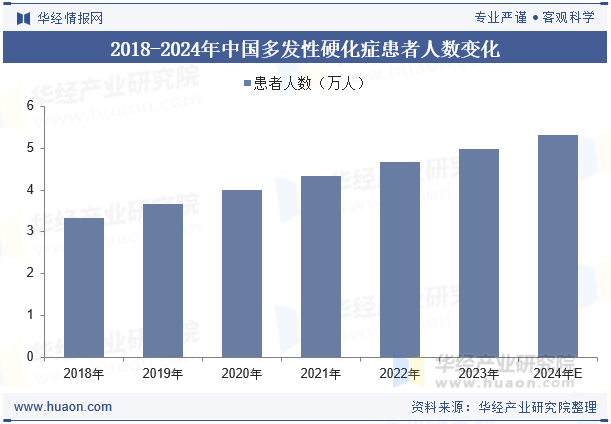 2018-2024年中国多发性硬化症患者人数变化