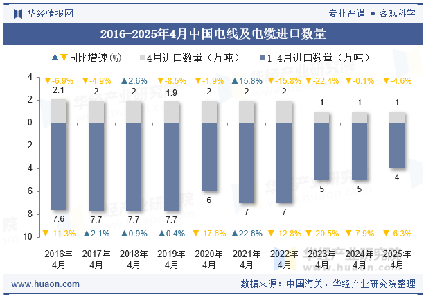 2016-2025年4月中国电线及电缆进口数量