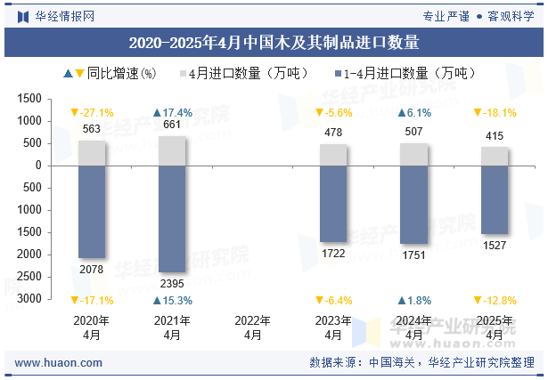 2020-2025年4月中国木及其制品进口数量