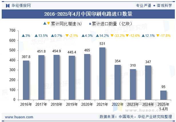 2016-2025年4月中国印刷电路进口数量