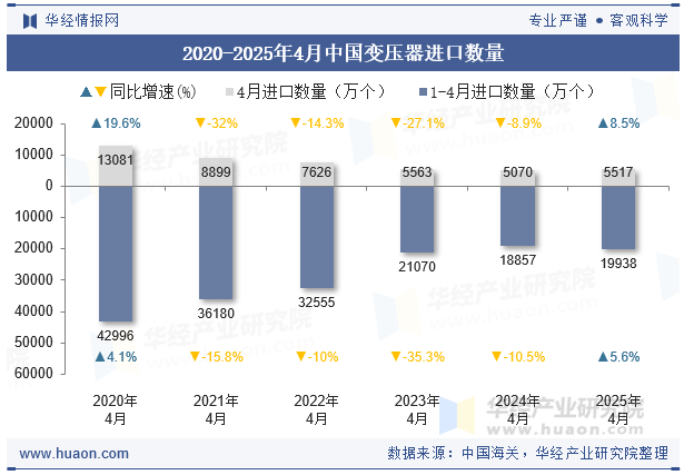 2020-2025年4月中国变压器进口数量