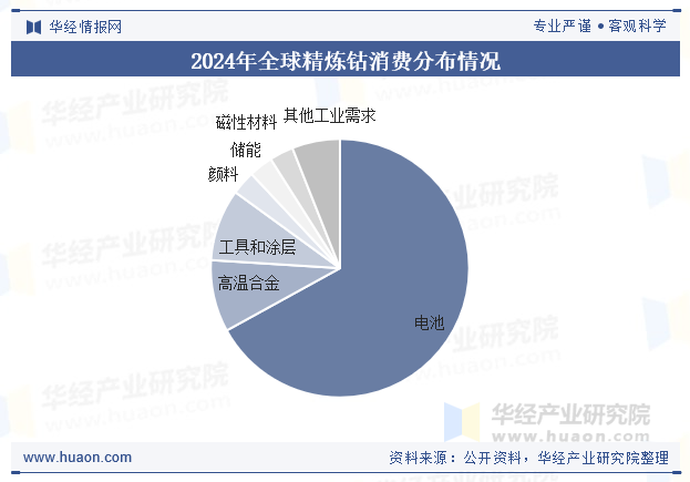 2024年全球精炼钴消费分布情况
