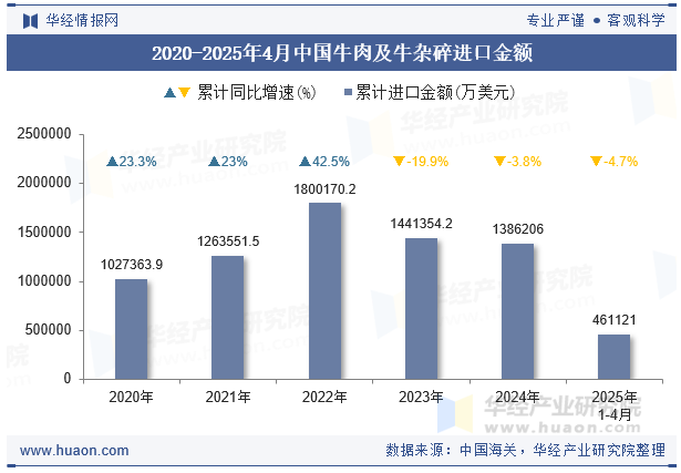 2020-2025年4月中国牛肉及牛杂碎进口金额